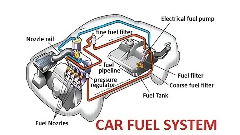 A diagram of a car fuel system.